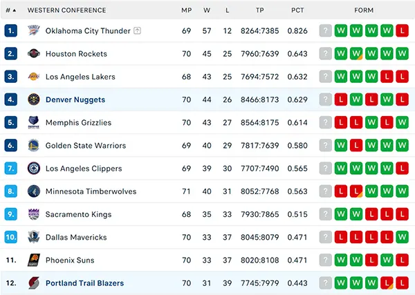 Bảng xếp hạng NBA 2025