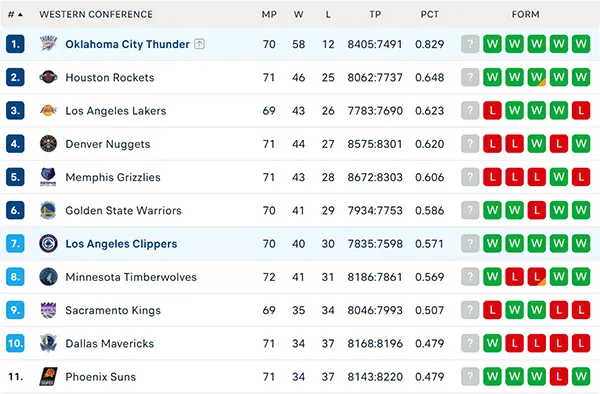 Bảng xếp hạng NBA 2025