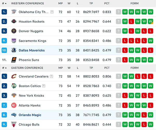 Bảng xếp hạng NBA 2025
