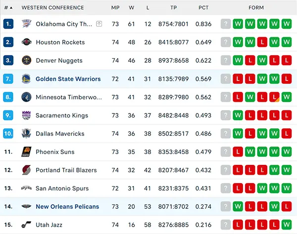 Bảng xếp hạng NBA 2025