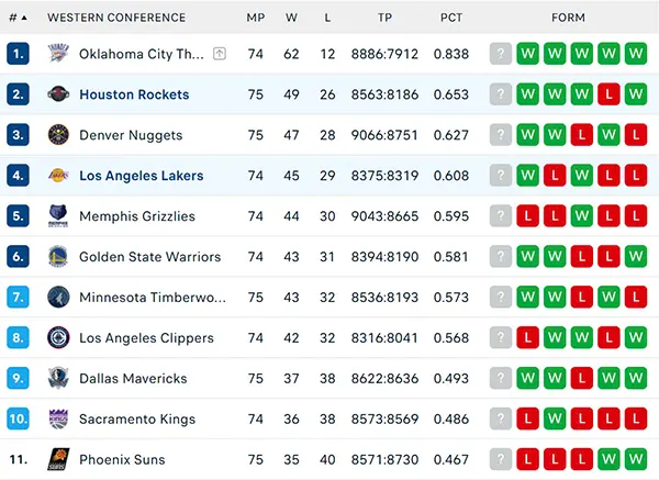 Bảng xếp hạng NBA 2025
