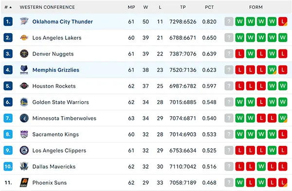 Bảng xếp hạng NBA 2025