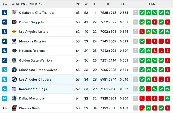 Bảng xếp hạng NBA 2025