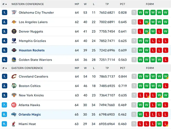 Bảng xếp hạng NBA 2025