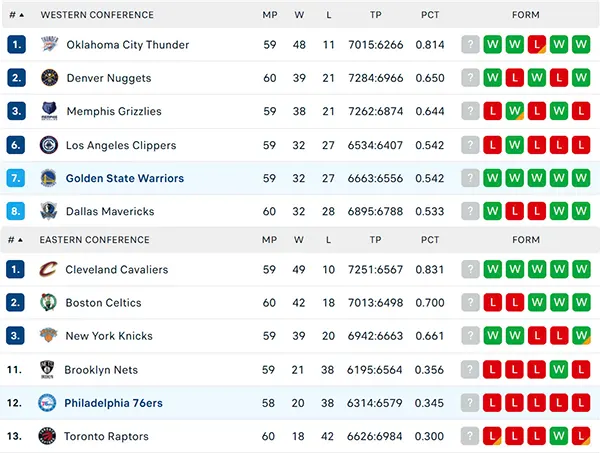 Bảng xếp hạng NBA 2025