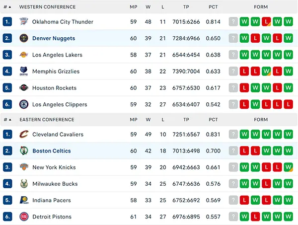 Bảng xếp hạng NBA 2025