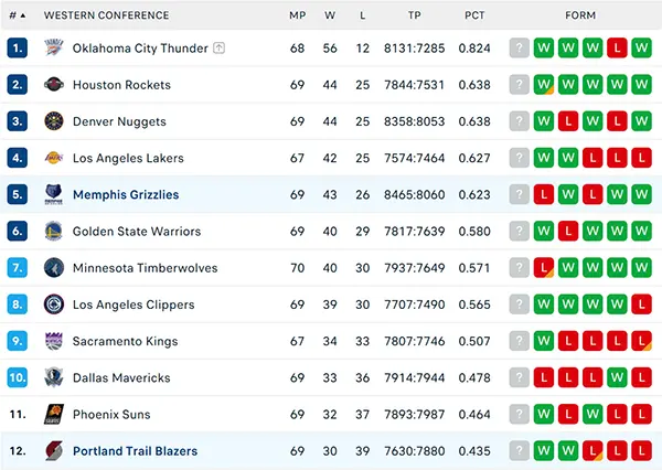 Bảng xếp hạng NBA 2025