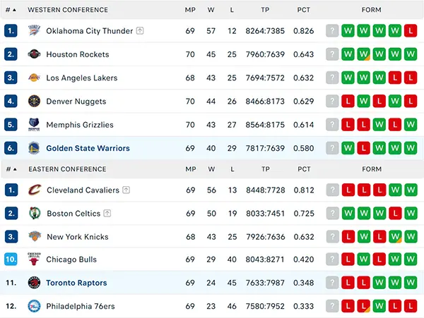 Bảng xếp hạng NBA 2025