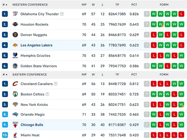 Bảng xếp hạng NBA 2025