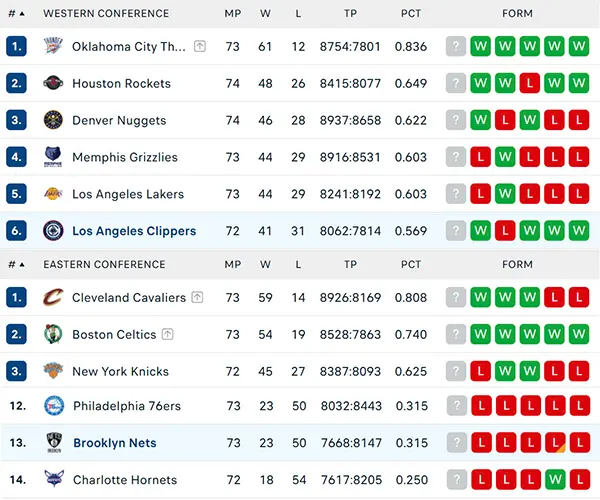 Bảng xếp hạng NBA 2025