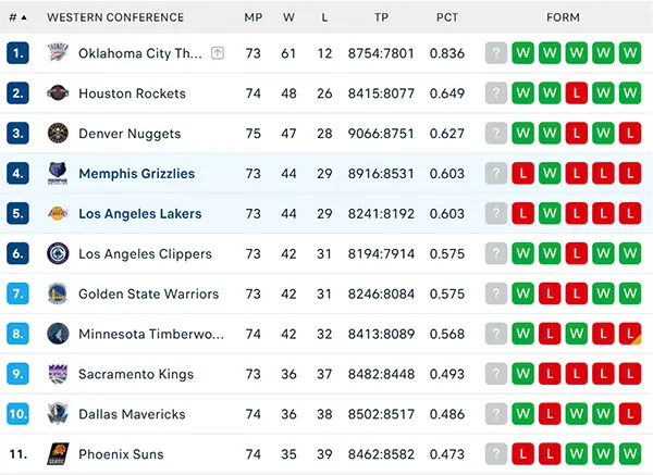 Bảng xếp hạng NBA 2025