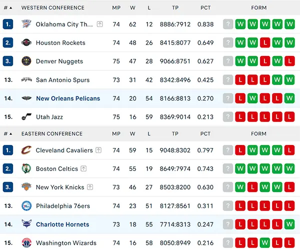 Bảng xếp hạng NBA 2025
