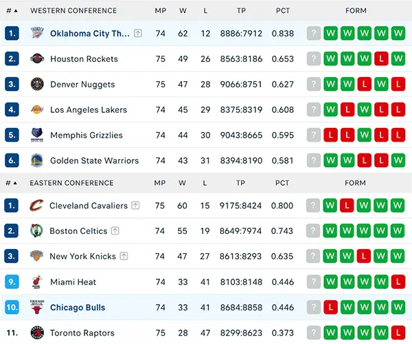 Bảng xếp hạng NBA 2025
