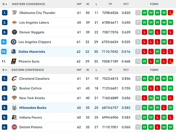 Bảng xếp hạng NBA 2025
