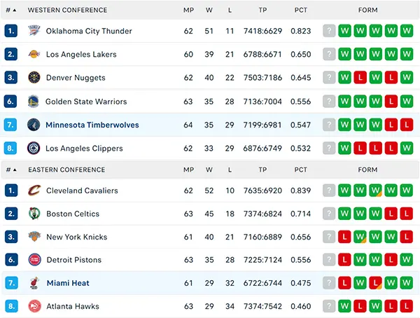 Bảng xếp hạng NBA 2025