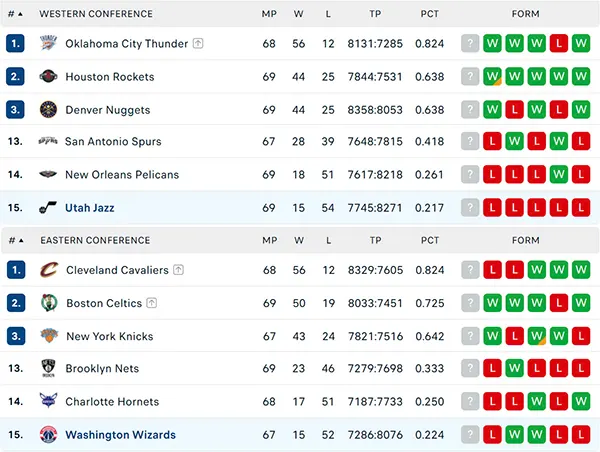 Bảng xếp hạng NBA 2025