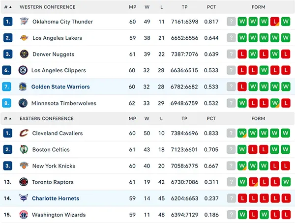 Bảng xếp hạng NBA 2025