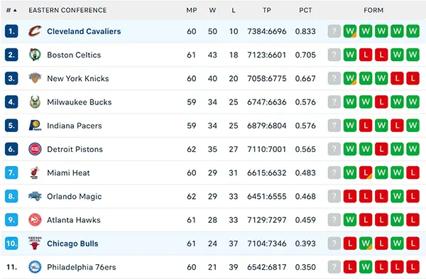 Bảng xếp hạng NBA 2025