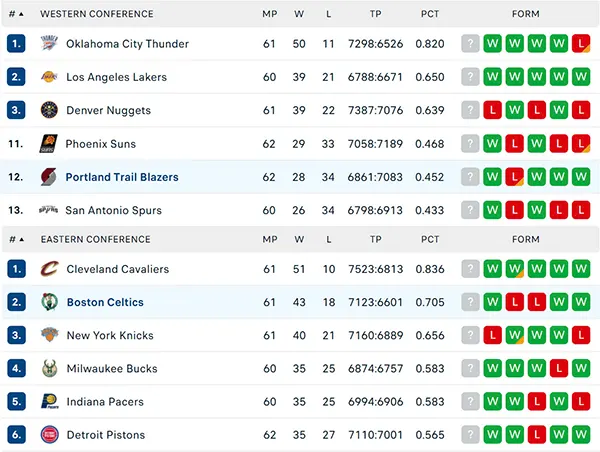 Bảng xếp hạng NBA 2025