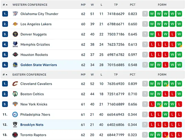 Bảng xếp hạng NBA 2025