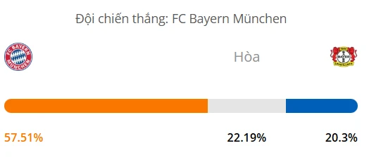 Máy tính dự đoán bóng đá hôm nay Bayern Munich vs Bayer Leverkusen_1