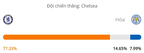 Máy tính dự đoán bóng đá hôm nay Chelsea vs Leicester_1