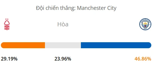 Máy tính dự đoán bóng đá hôm nay Nottingham vs Manchester City_1
