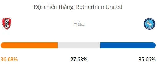Máy tính dự đoán bóng đá hôm nay Rotherham vs Wycombe_1