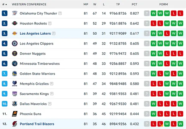 Bảng xếp hạng NBA 2025