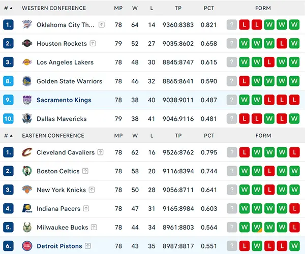 Bảng xếp hạng NBA 2025