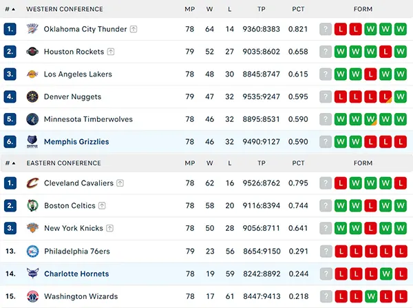 Bảng xếp hạng NBA 2025