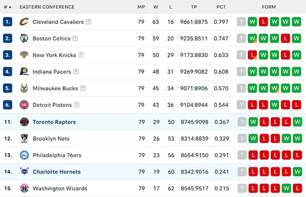 Bảng xếp hạng NBA 2025