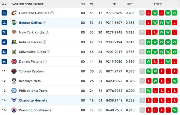 Bảng xếp hạng NBA 2025