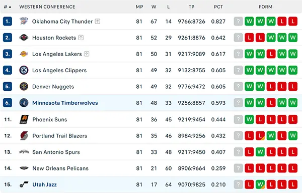 Bảng xếp hạng NBA 2025