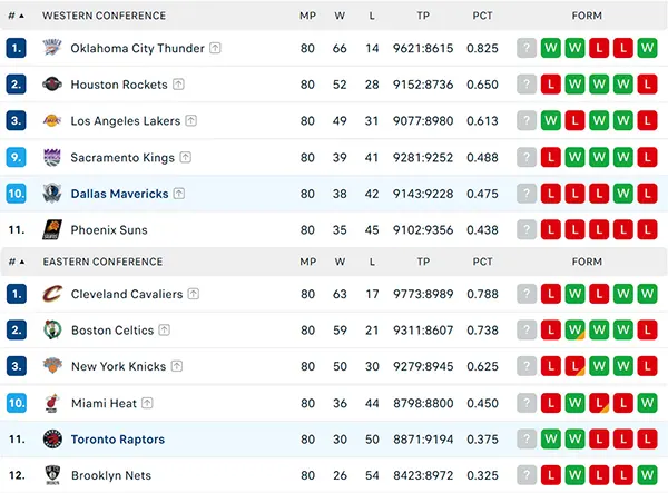 Bảng xếp hạng NBA 2025