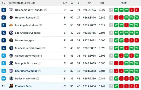 Bảng xếp hạng NBA 2025