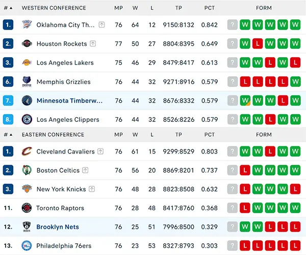 Bảng xếp hạng NBA 2025