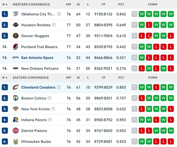 Bảng xếp hạng NBA 2025