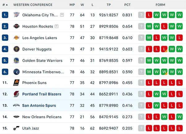 Bảng xếp hạng NBA 2025