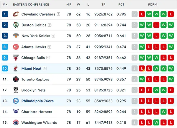 Bảng xếp hạng NBA 2025