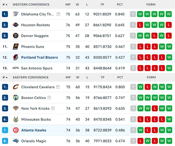 Bảng xếp hạng NBA 2025