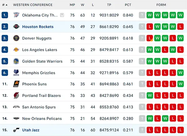 Bảng xếp hạng NBA 2025