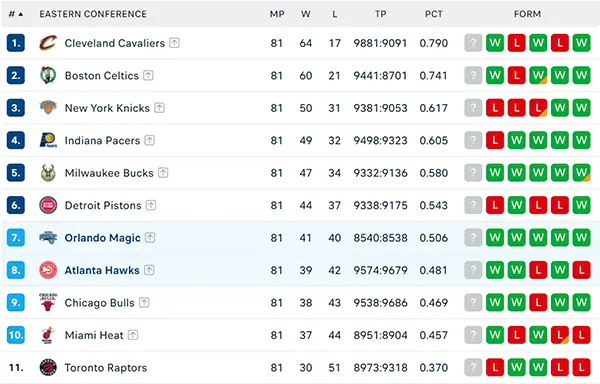 Bảng xếp hạng NBA 2025