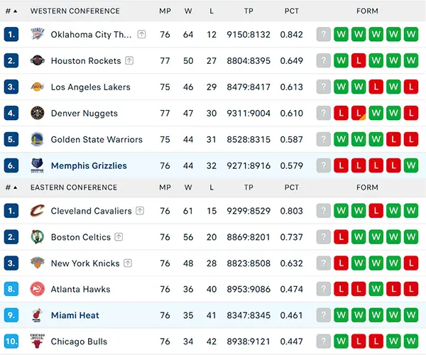 Bảng xếp hạng NBA 2025