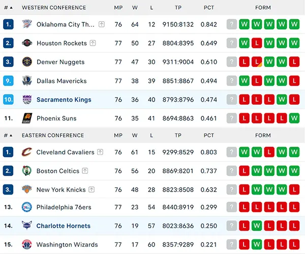Bảng xếp hạng NBA 2025