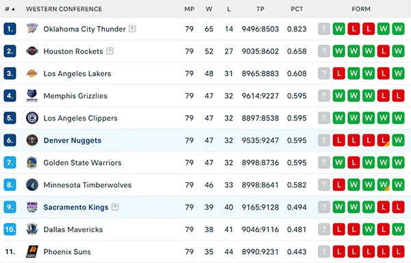 Bảng xếp hạng NBA 2025
