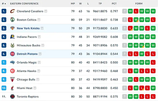 Bảng xếp hạng NBA 2025