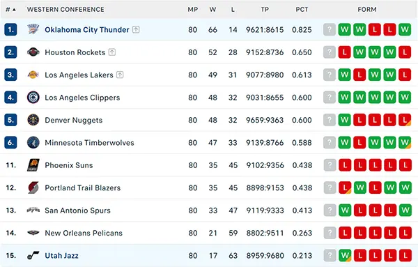 Bảng xếp hạng NBA 2025
