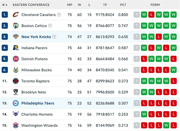 Bảng xếp hạng NBA 2025