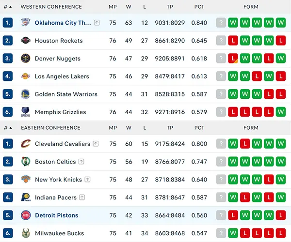 Bảng xếp hạng NBA 2025